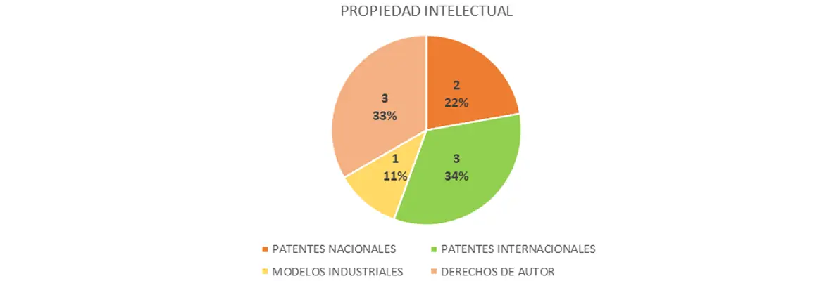 Propiedad Intelectual