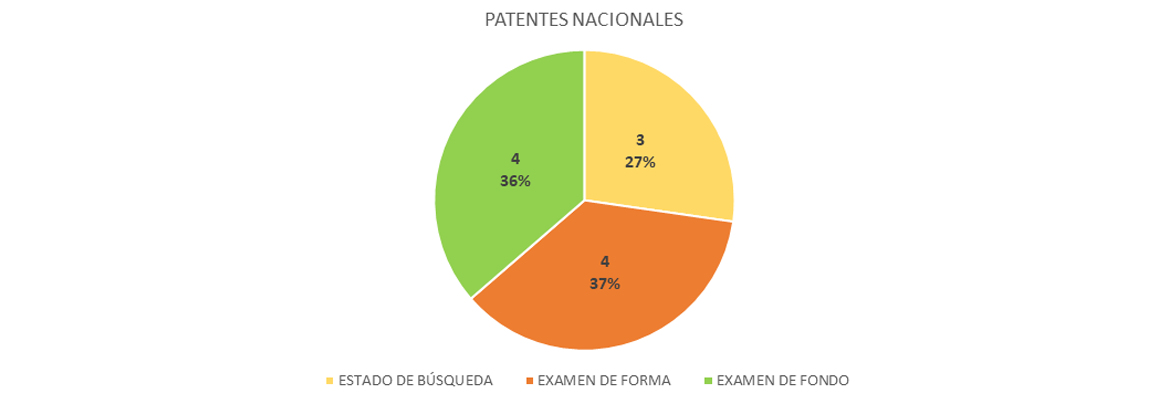 Patentes Nacionales