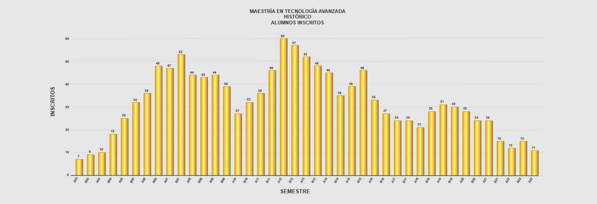 Histórico Alumnos Inscritos